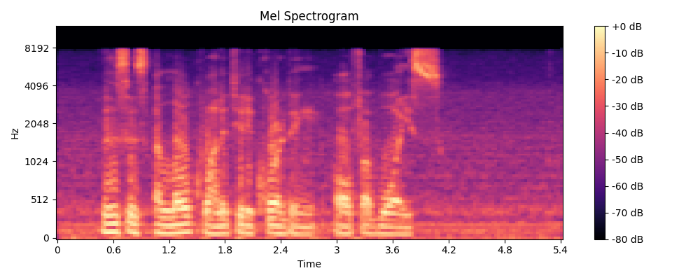 Mel-log spectrogram of fully degraded audio