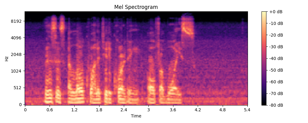 Mel-log spectrogram of restored fully degraded audio