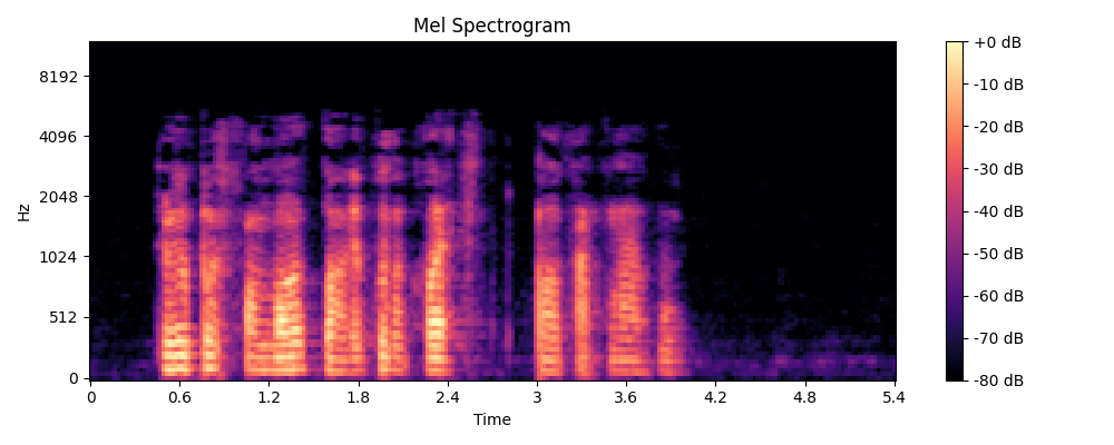 Mel-log spectrogram of restored fully degraded audio