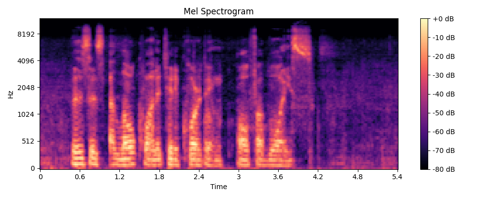 Mel-log spectrogram of restored reverb-affected audio