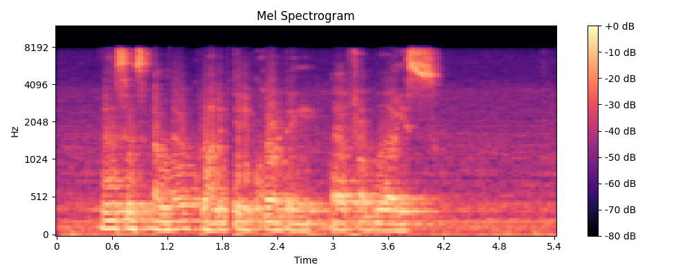 Mel-log spectrogram of fully degraded audio